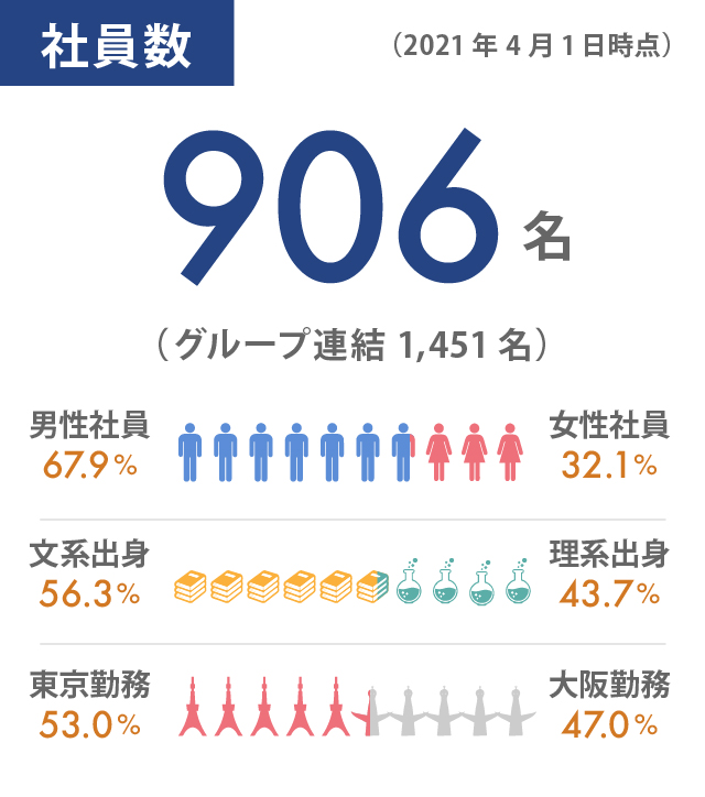 社員数（2020年4月1日時点）753名 男性社員 38.4% 女性社員 38.4% 文系出身 38.4% 理系出身 38.4% 東京勤務 38.4% 大阪勤務 38.4%