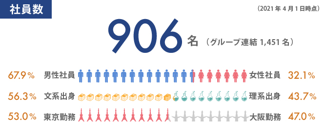 社員数（2020年4月1日時点）753名 男性社員 38.4% 女性社員 38.4% 文系出身 38.4% 理系出身 38.4% 東京勤務 38.4% 大阪勤務 38.4%