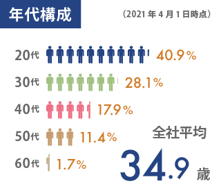 年代構成（2020年4月1日時点）20代 38.4% 30代 29.8% 40代 16.9% 50代 13.2% 60代 1.5% 全社平均 32.4歳