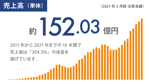 年間売上（2020年度実績）10億7,666万円 これはサンプルテキスト。経常利益について触れたりちょっとした説明を入れる。
